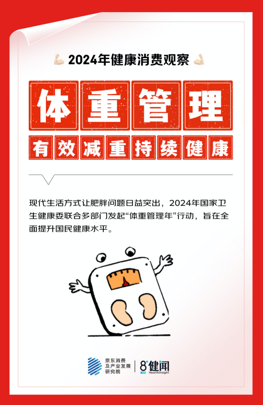 体重管理、心理健康、睡眠、“医转民”、主动成五大热点爱游戏网站入口京东x健闻咨询盘点2024健康消费：(图6)