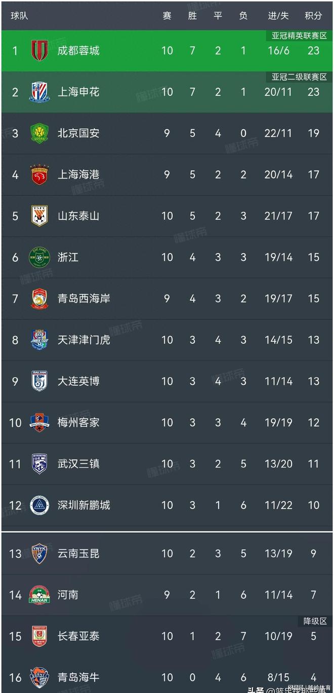 首败3连胜登榜首西海岸3：1梅州升第7爱游戏平台中超积分榜：蓉城1：0送申花